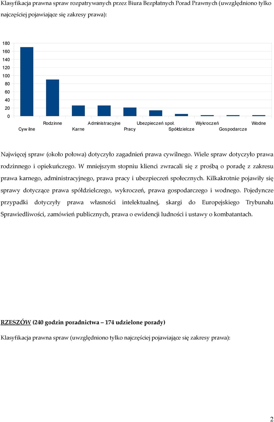 W mniejszym stopniu klienci zwracali się z prośbą o poradę z zakresu prawa karnego, administracyjnego, prawa pracy i ubezpieczeń społecznych.