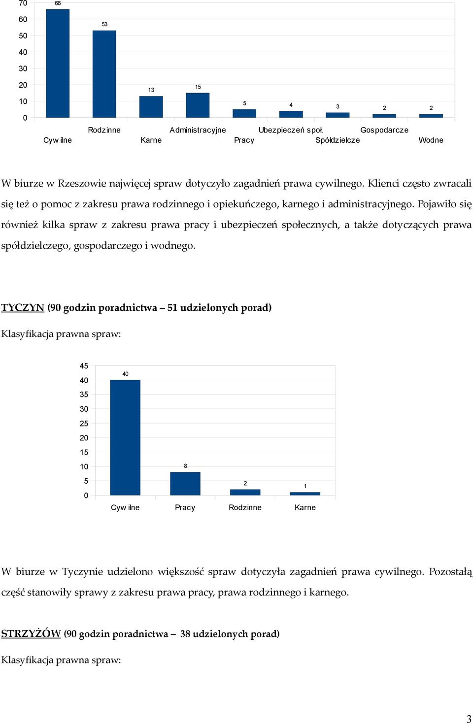 Pojawiło się również kilka spraw z zakresu prawa pracy i ubezpieczeń społecznych, a także dotyczących prawa spółdzielczego, gospodarczego i wodnego.