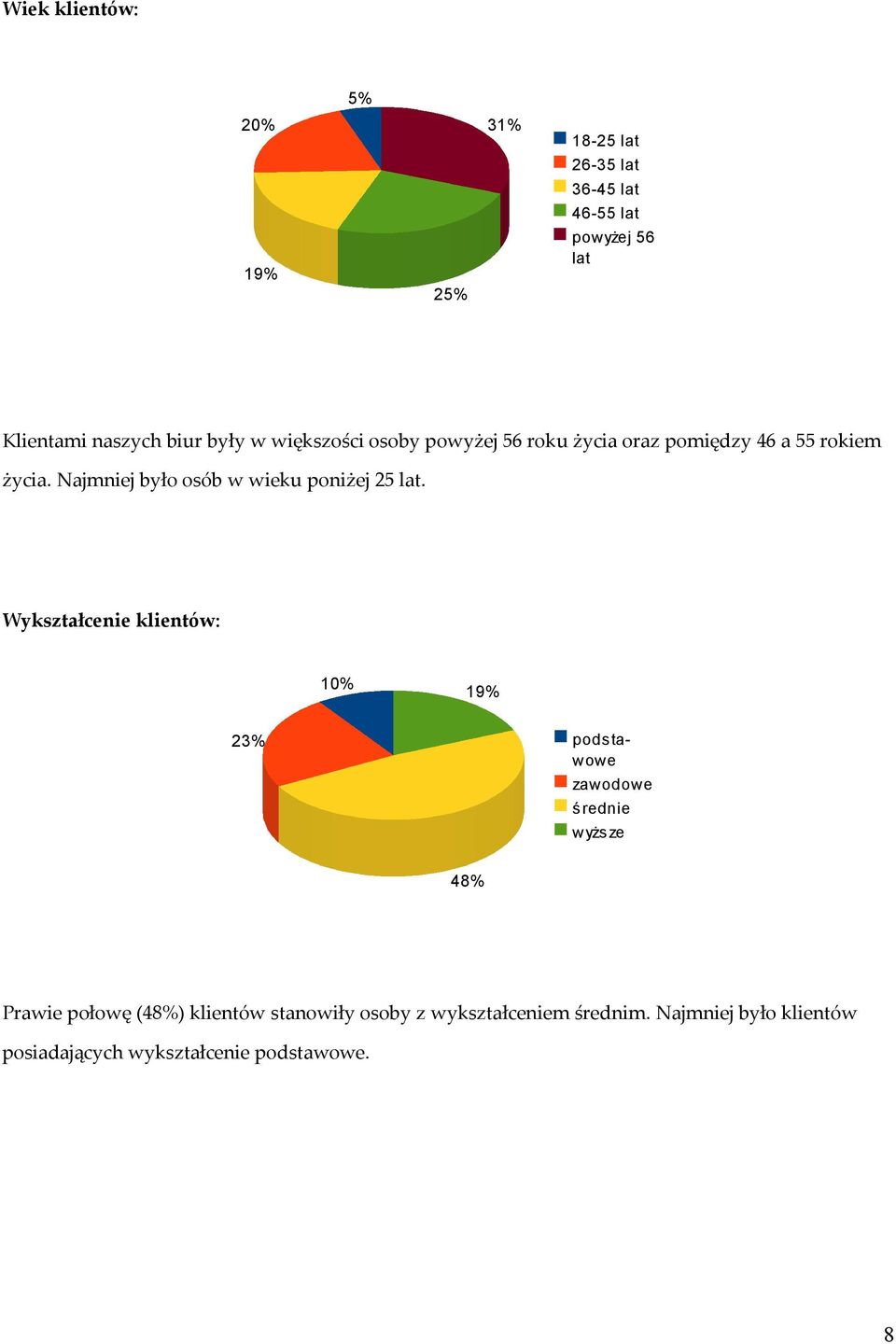 Najmniej było osób w wieku poniżej 5 lat.