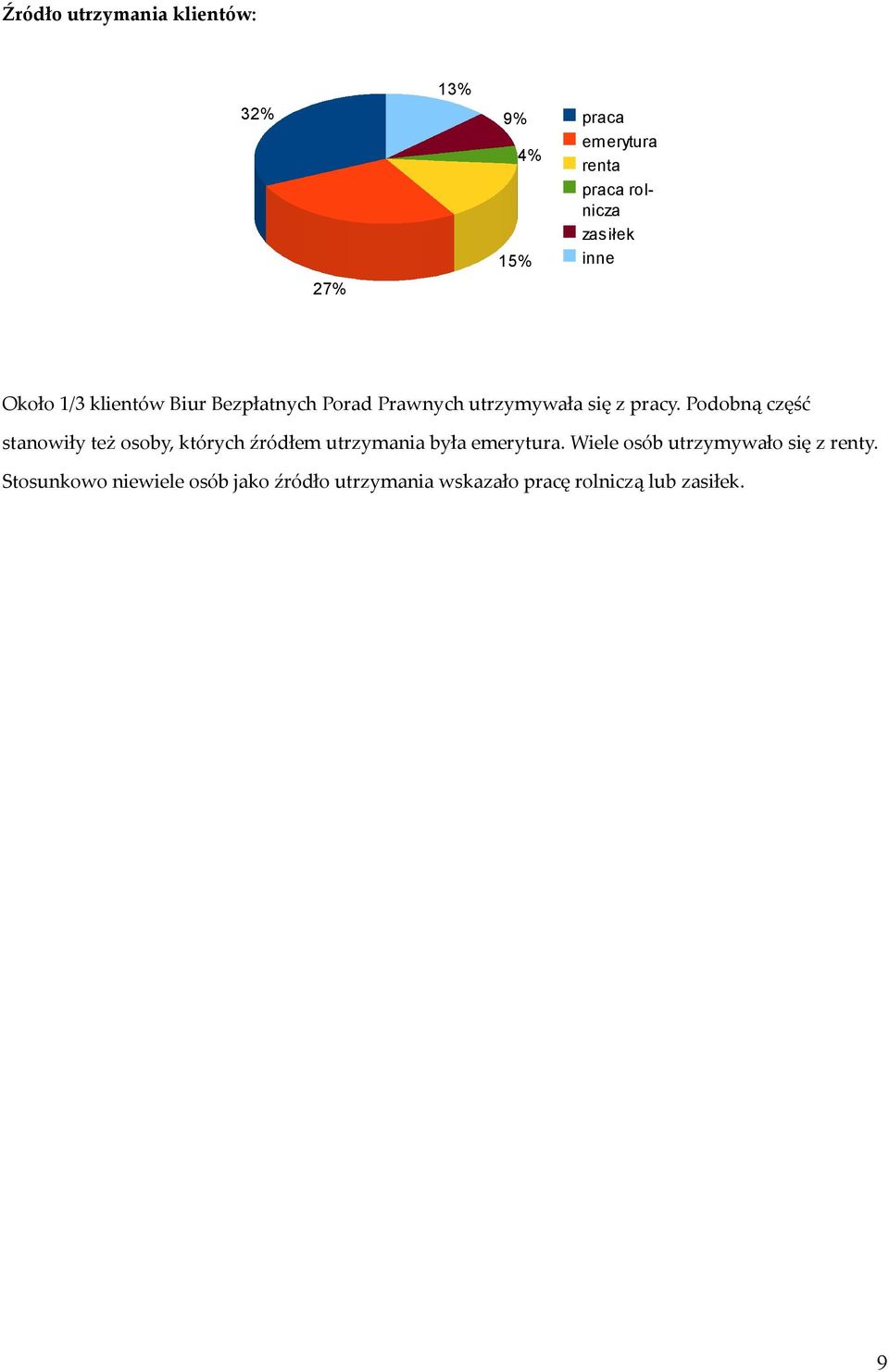 Podobną część stanowiły też osoby, których źródłem utrzymania była emerytura.
