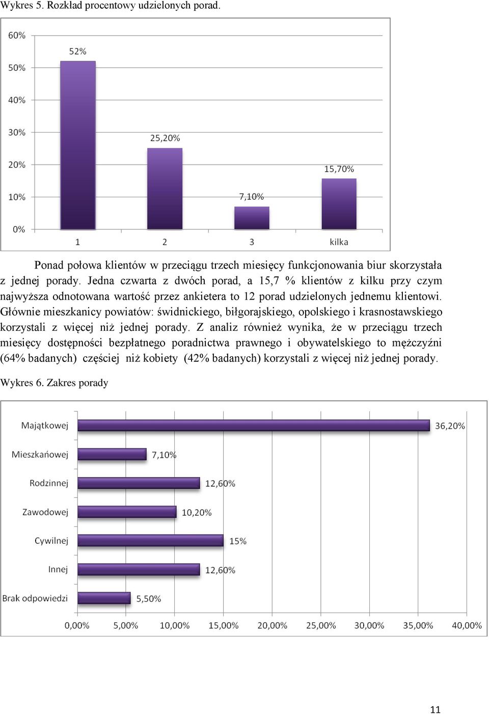 Głównie mieszkanicy powiatów: świdnickiego, biłgorajskiego, opolskiego i krasnostawskiego korzystali z więcej niż jednej porady.