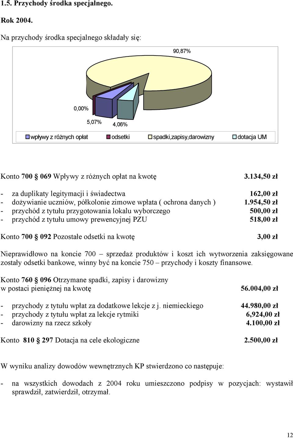 134,50 zł - za duplikaty legitymacji i świadectwa 162,00 zł - dożywianie uczniów, półkolonie zimowe wpłata ( ochrona danych ) 1.