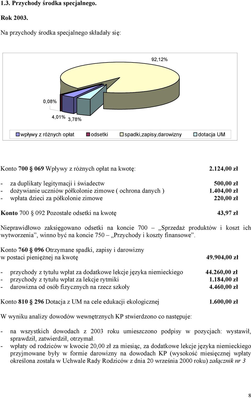 124,00 zł - za duplikaty legitymacji i świadectw 500,00 zł - dożywianie uczniów półkolonie zimowe ( ochrona danych ) 1.