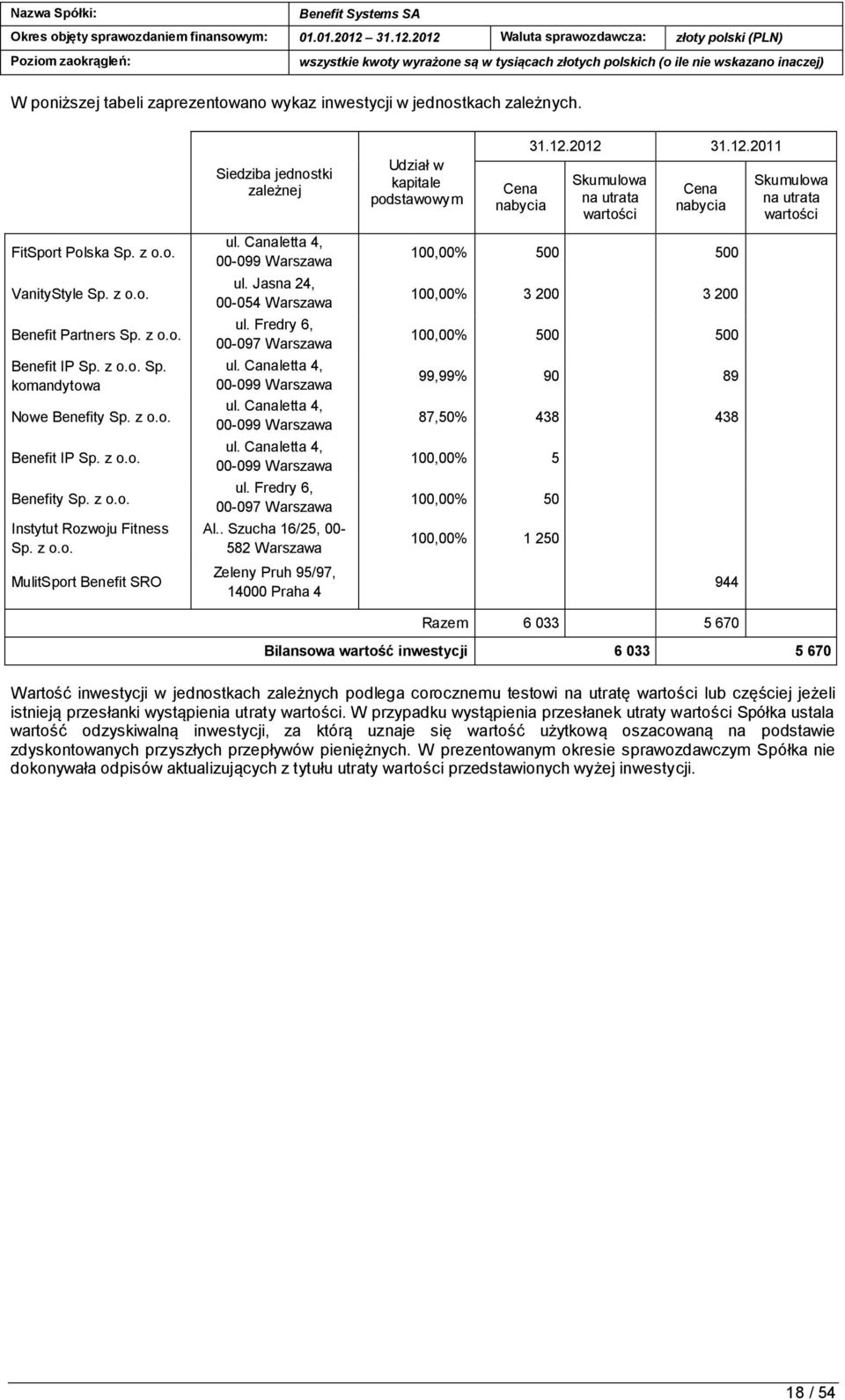 z o.o. Benefit IP Sp. z o.o. Benefity Sp. z o.o. Instytut Rozwoju Fitness Sp. z o.o. MulitSport Benefit SRO ul. Canaletta 4, 00-099 Warszawa ul. Jasna 24, 00-054 Warszawa ul.