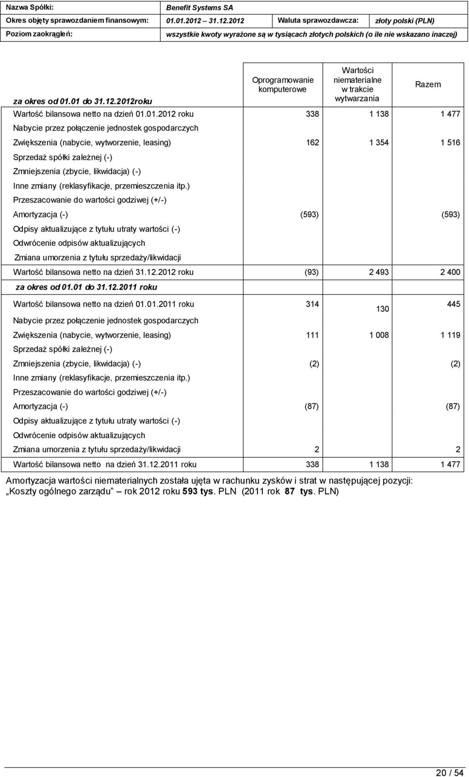 gospodarczych Zwiększenia (nabycie, wytworzenie, leasing) 162 1 354 1 516 Sprzedaż spółki zależnej (-) Zmniejszenia (zbycie, likwidacja) (-) Inne zmiany (reklasyfikacje, przemieszczenia itp.