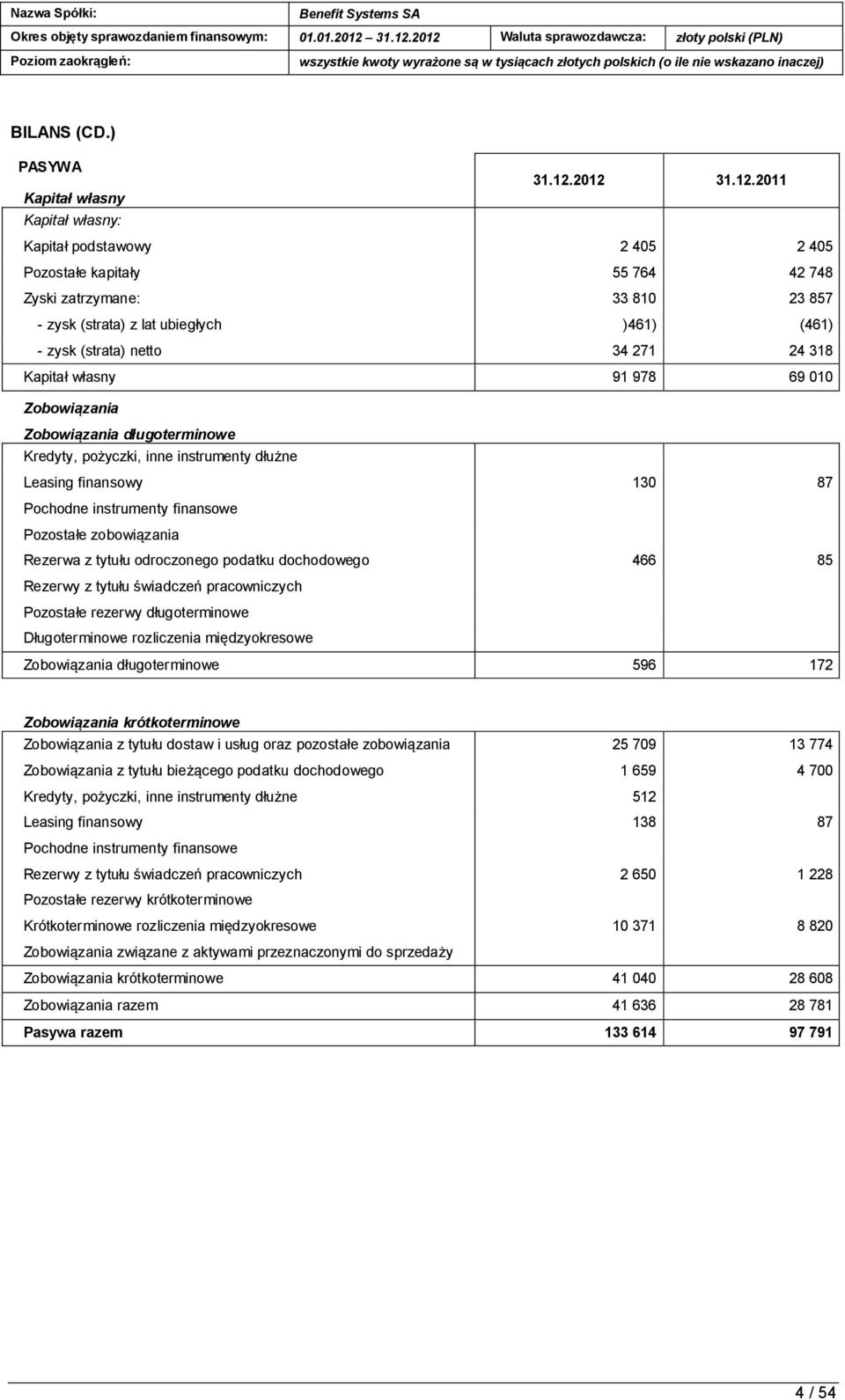 (strata) netto 34 271 24 318 Kapitał własny 91 978 69 010 Zobowiązania Zobowiązania długoterminowe Kredyty, pożyczki, inne instrumenty dłużne Leasing finansowy 130 87 Pochodne instrumenty finansowe