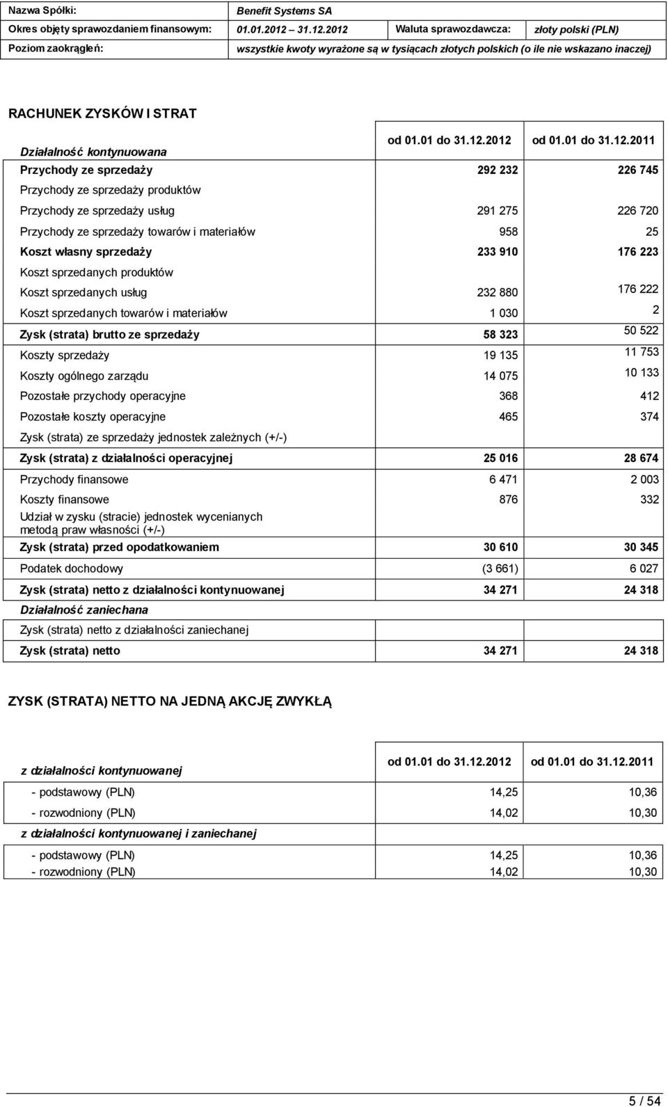 Koszt własny sprzedaży 233 910 176 223 Koszt sprzedanych produktów Koszt sprzedanych usług 232 880 176 222 Koszt sprzedanych towarów i materiałów 1 030 2 Zysk (strata) brutto ze sprzedaży 58 323 50