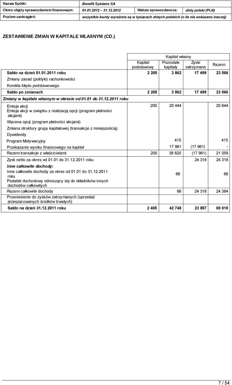 12.2011 roku Emisja akcji 200 20 444 20 644 Emisja akcji w związku z realizacją opcji (program płatności akcjami) Wycena opcji (program płatności akcjami) Zmiana struktury grupy kapitałowej