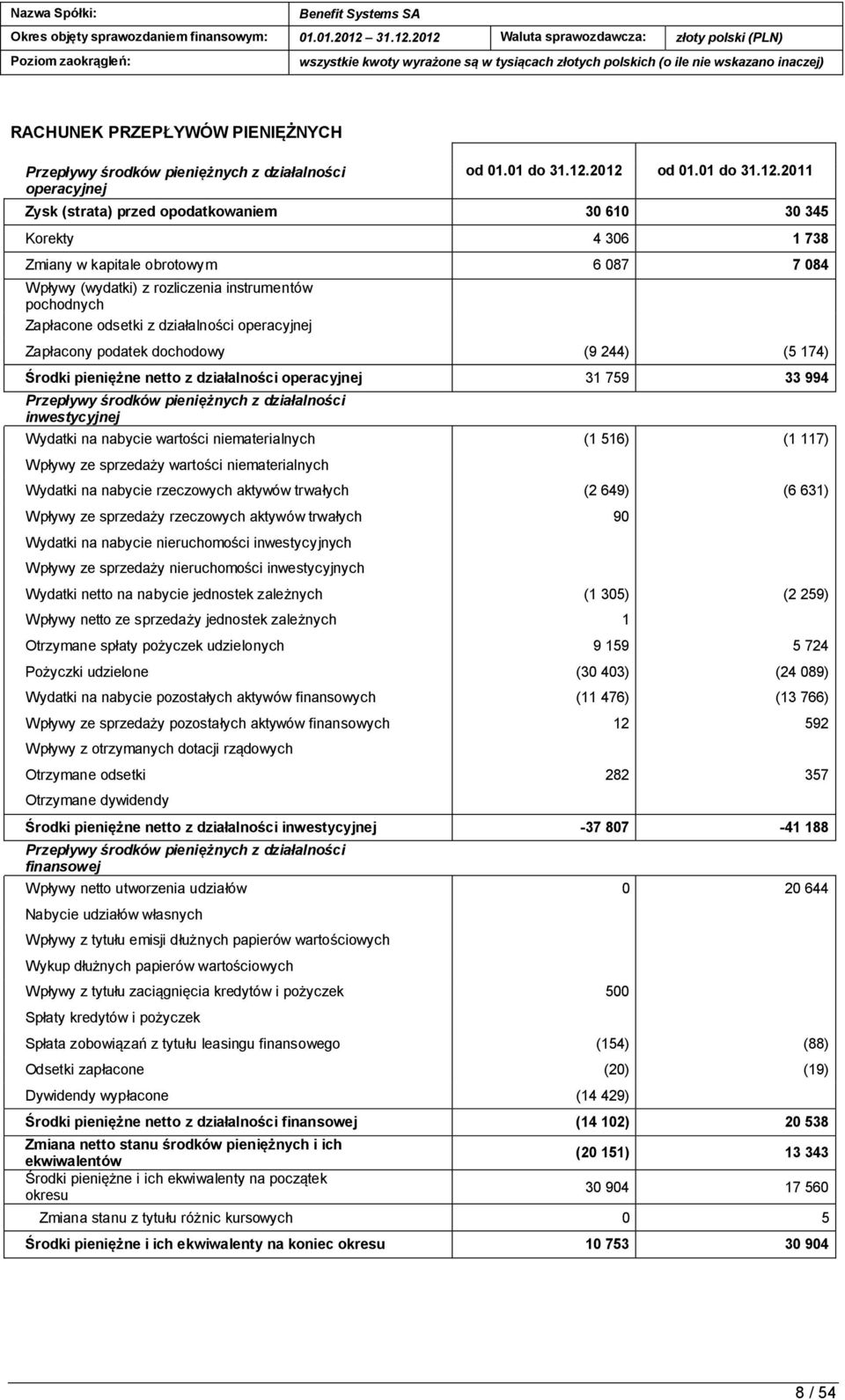 Zapłacone odsetki z działalności operacyjnej Zapłacony podatek dochodowy (9 244) (5 174) Środki pieniężne netto z działalności operacyjnej 31 759 33 994 Przepływy środków pieniężnych z działalności