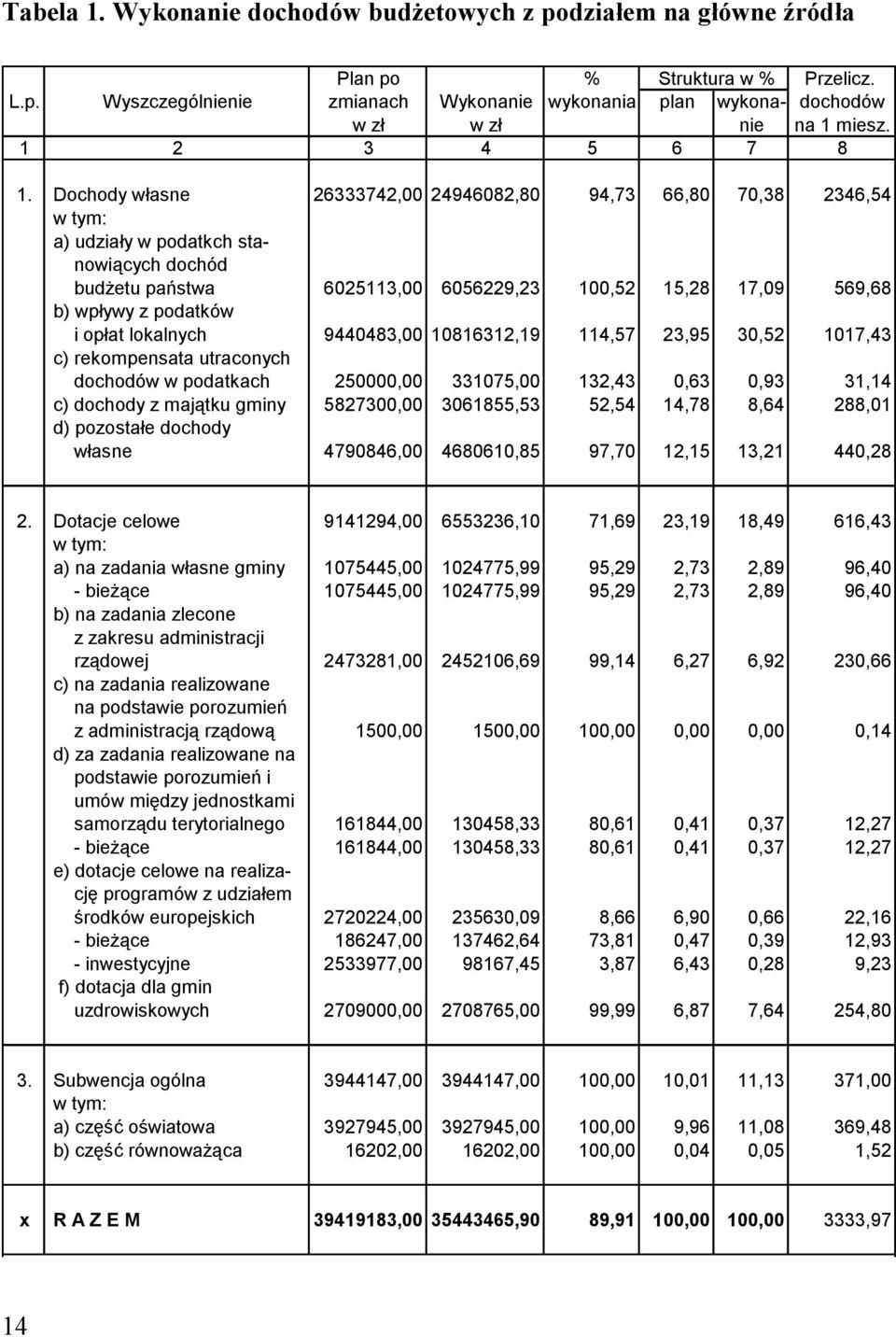 Dochody własne 26333742,00 24946082,80 94,73 66,80 70,38 2346,54 w tym: a) udziały w podatkch stanowiących dochód budżetu państwa 6025113,00 6056229,23 100,52 15,28 17,09 569,68 b) wpływy z podatków