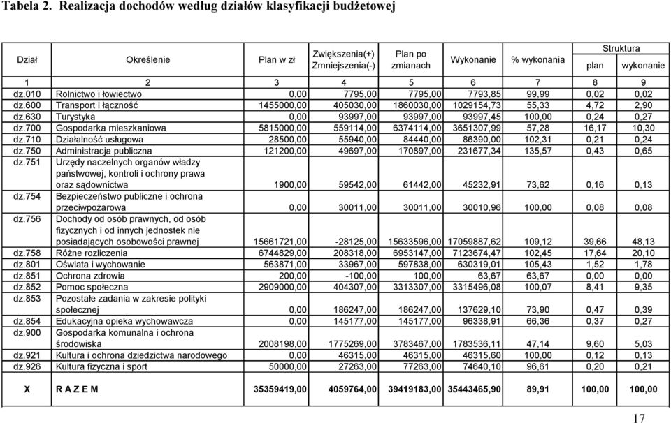 630 Turystyka 0,00 93997,00 93997,00 93997,45 100,00 0,24 0,27 dz.700 Gospodarka mieszkaniowa 5815000,00 559114,00 6374114,00 3651307,99 57,28 16,17 10,30 dz.