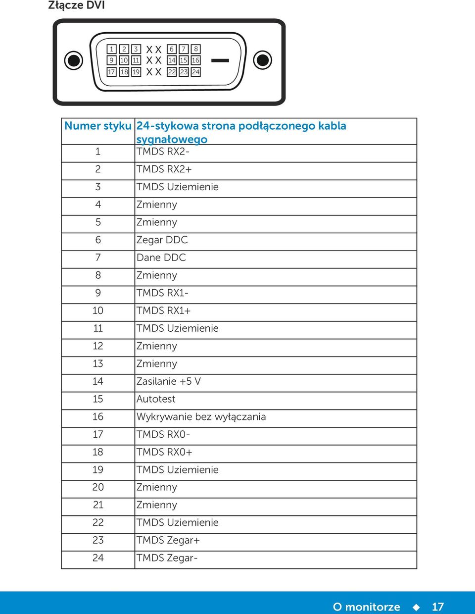 RX1-10 TMDS RX1+ 11 TMDS Uziemienie 12 Zmienny 13 Zmienny 14 Zasilanie +5 V 15 Autotest 16 Wykrywanie bez wyłączania