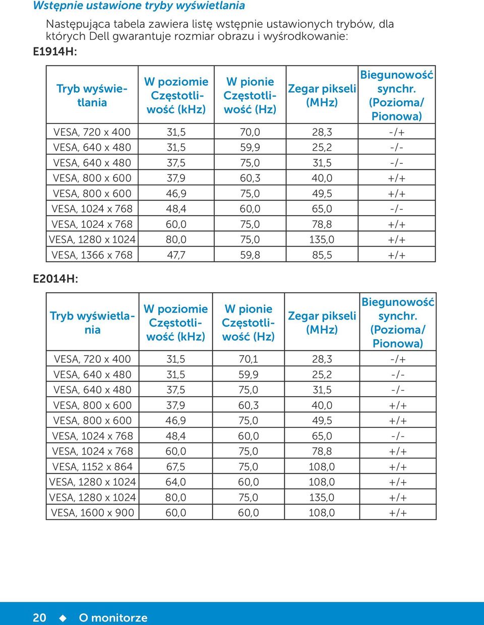 (Pozioma/ Pionowa) VESA, 720 x 400 31,5 70,0 28,3 -/+ VESA, 640 x 480 31,5 59,9 25,2 -/- VESA, 640 x 480 37,5 75,0 31,5 -/- VESA, 800 x 600 37,9 60,3 40,0 +/+ VESA, 800 x 600 46,9 75,0 49,5 +/+ VESA,