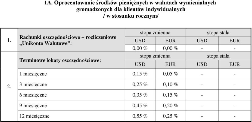 Rachunki oszczędnościowo rozliczeniowe Unikonto Walutowe : Terminowe lokaty