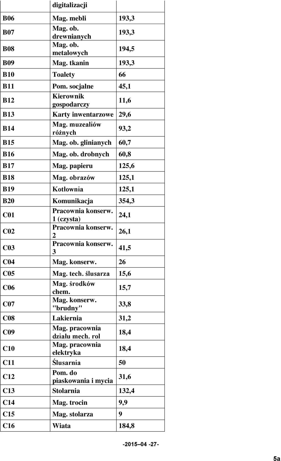 obrazów 125,1 B19 Kotłownia 125,1 B20 Komunikacja 354,3 C01 Pracownia konserw. 1 (czysta) 24,1 C02 Pracownia konserw. 2 26,1 C03 Pracownia konserw. 3 41,5 C04 Mag. konserw. 26 C05 Mag. tech.