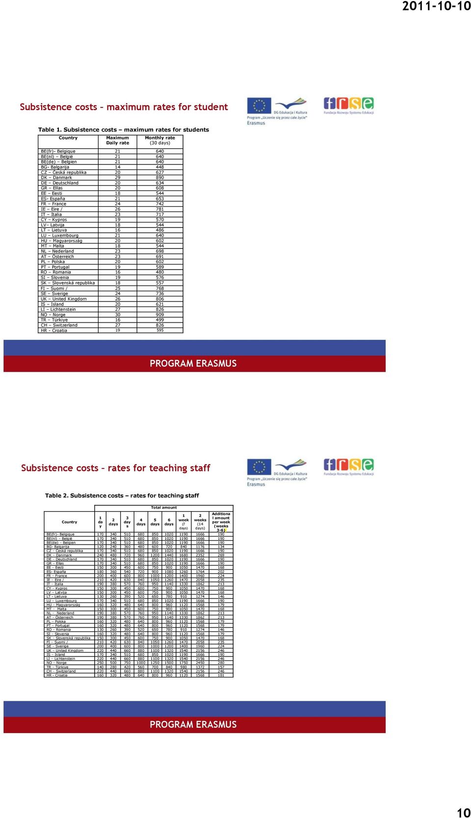 republika 20 627 DK Danmark 29 890 DE Deutschland 20 634 GR Ellas 20 608 EE Eesti 18 544 ES- España 21 653 FR France 24 742 IE Eire / 26 781 IT Italia 23 717 CY Kypros 19 570 LV Latvija 18 544 LT