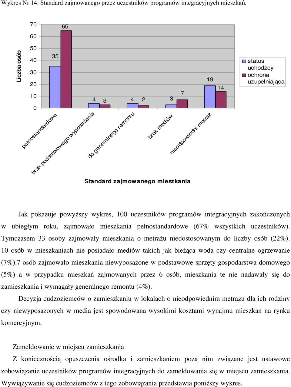 pokazuje powyŝszy wykres, uczestników programów integracyjnych zakończonych w ubiegłym roku, zajmowało mieszkania pełnostandardowe (67% wszystkich uczestników).