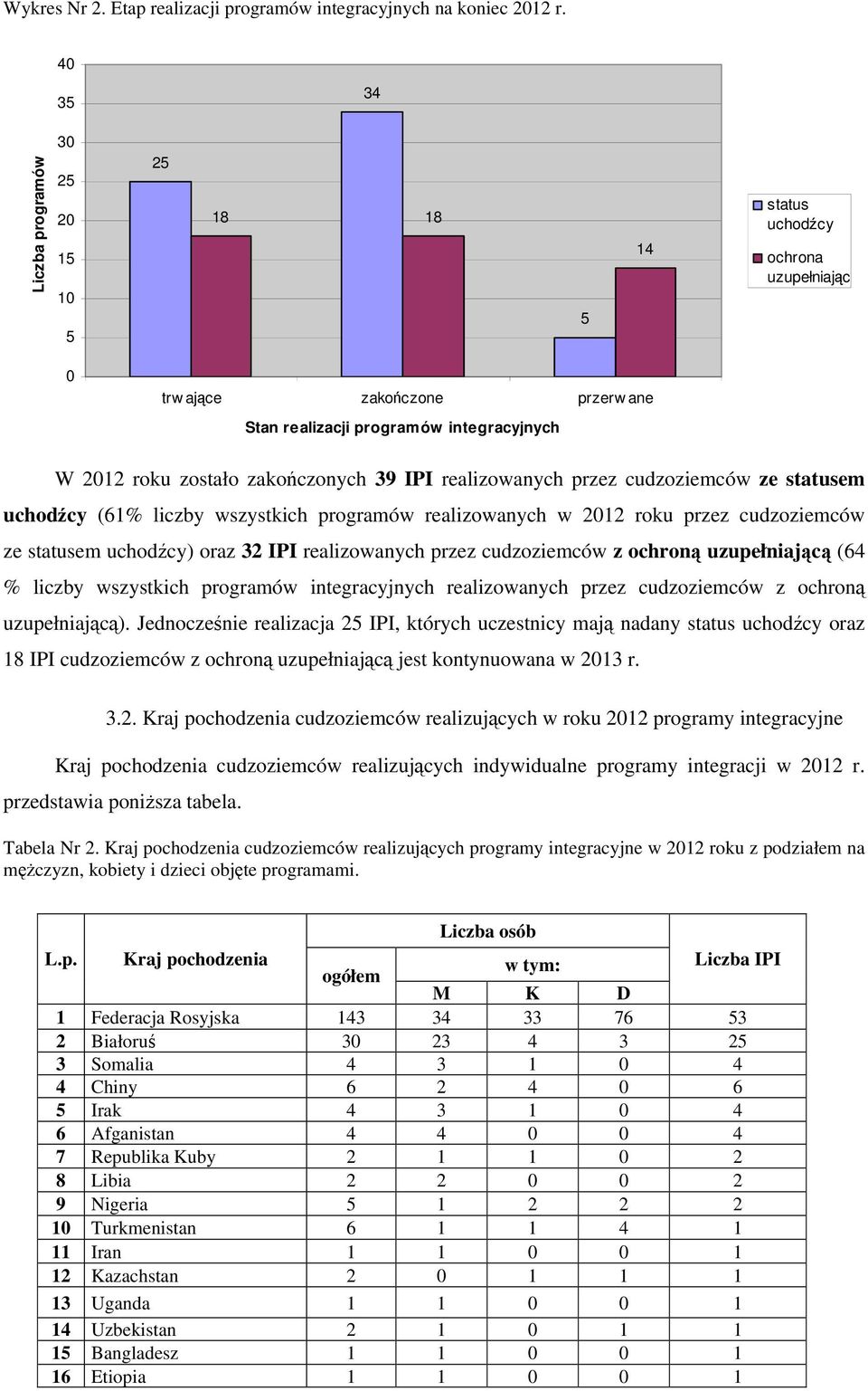 cudzoziemców ze statusem uchodźcy (6% liczby wszystkich programów realizowanych w roku przez cudzoziemców ze statusem uchodźcy) oraz 3 IPI realizowanych przez cudzoziemców z ochroną uzupełniającą (6