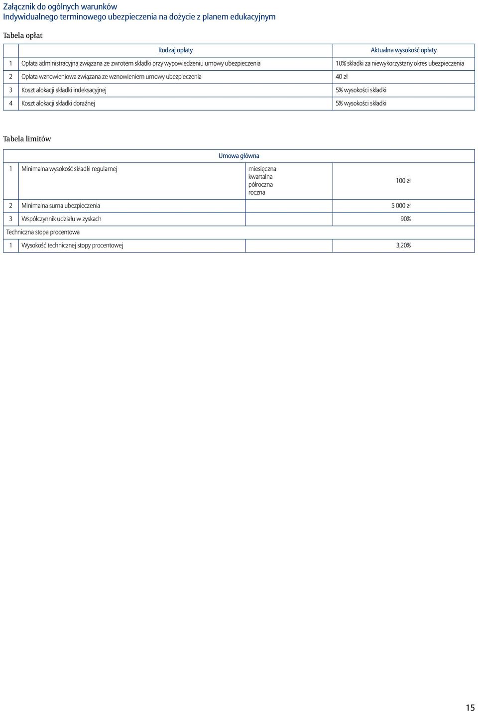 zł 3 Koszt alokacji składki indeksacyjnej 5% wysokości składki 4 Koszt alokacji składki doraźnej 5% wysokości składki Tabela limitów Umowa główna 1 Minimalna wysokość składki regularnej