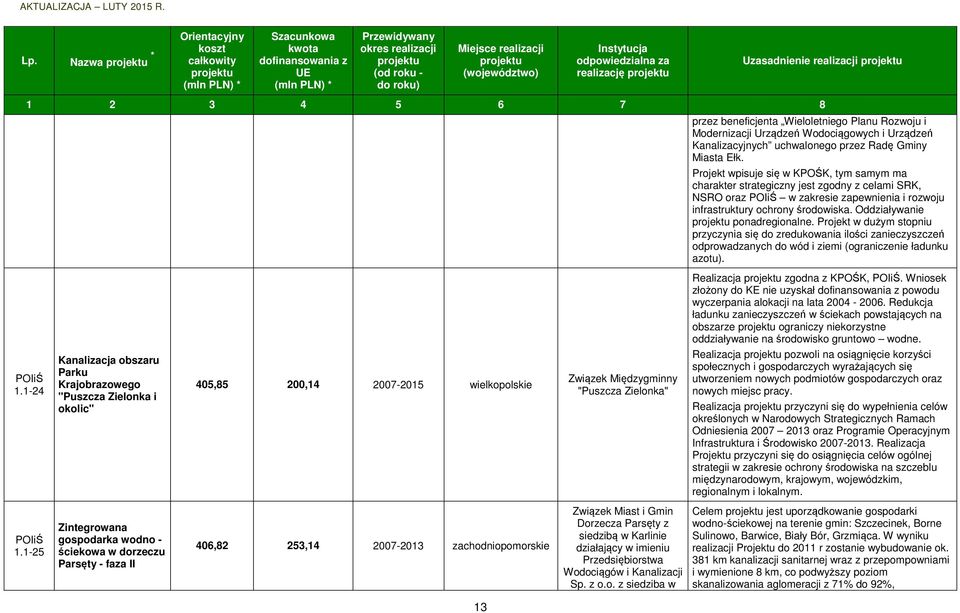 Projekt w dużym stopniu przyczynia się do zredukowania ilości zanieczyszczeń odprowadzanych do wód i ziemi (ograniczenie ładunku azotu). Realizacja zgodna z KPOŚK,.