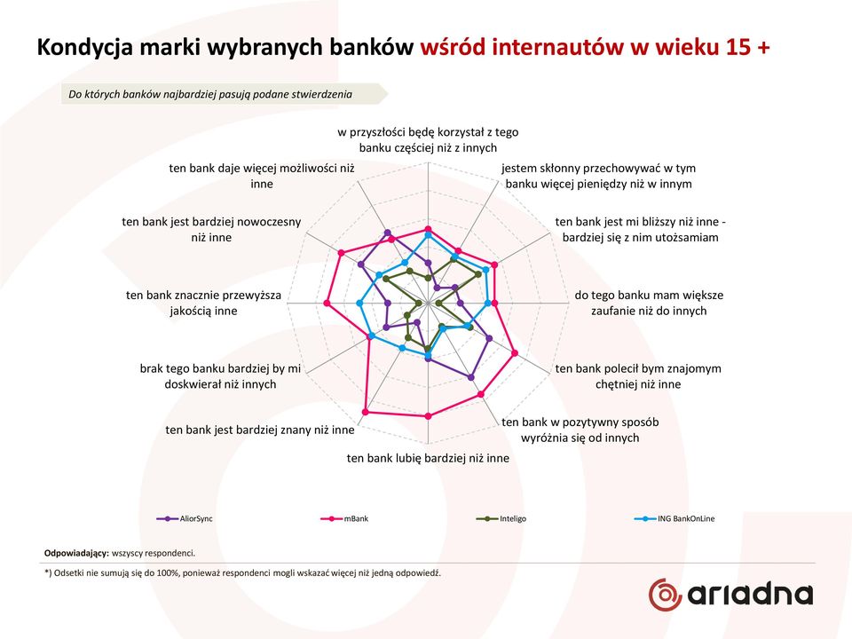 utożsamiam ten bank znacznie przewyższa jakością inne do tego banku mam większe zaufanie niż do innych brak tego banku bardziej by mi doskwierał niż innych ten bank polecił bym znajomym chętniej niż