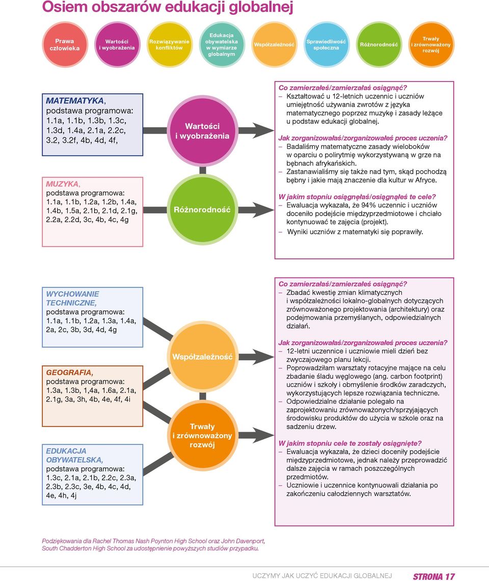 1b, 2.1d, 2.1g, 2.2a, 2.2d, 3c, 4b, 4c, 4g Wartości i wyobrażenia Różnorodność Co zamierzałeś/zamierzałaś osiągnąć?