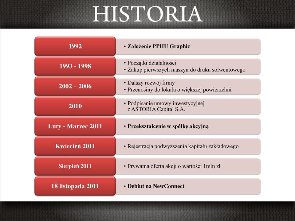 ASTORIA Capital S.A. Luty - Marzec 2011 Przekształcenie w spółkę akcyjną Kwiecień 2011 Rejestracja