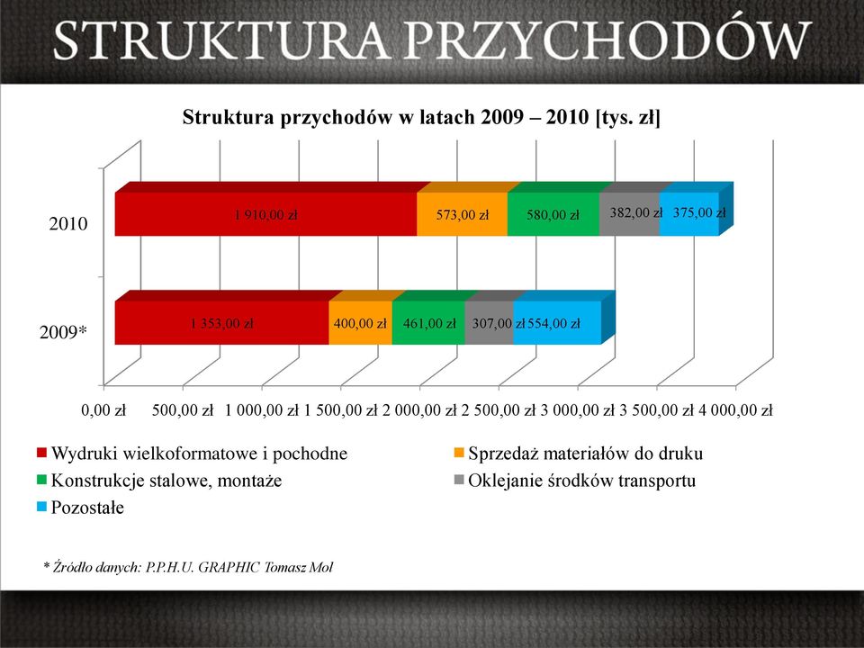 zł554,00 zł 0,00 zł 500,00 zł 1 000,00 zł 1 500,00 zł 2 000,00 zł 2 500,00 zł 3 000,00 zł 3 500,00 zł 4 000,00