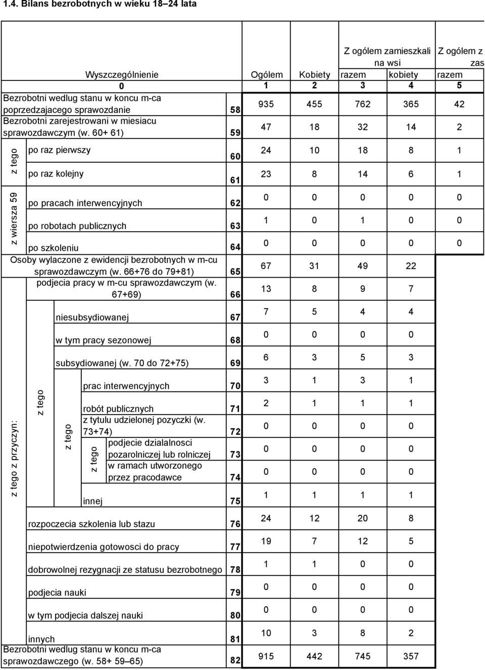 6+ 61) 59 47 18 32 14 2 z wiersza 59 po pracach interwencyjnych po robotach publicznych po szkoleniu Osoby wylaczone z ewidencji bezrobotnych w m-cu sprawozdawczym (w.