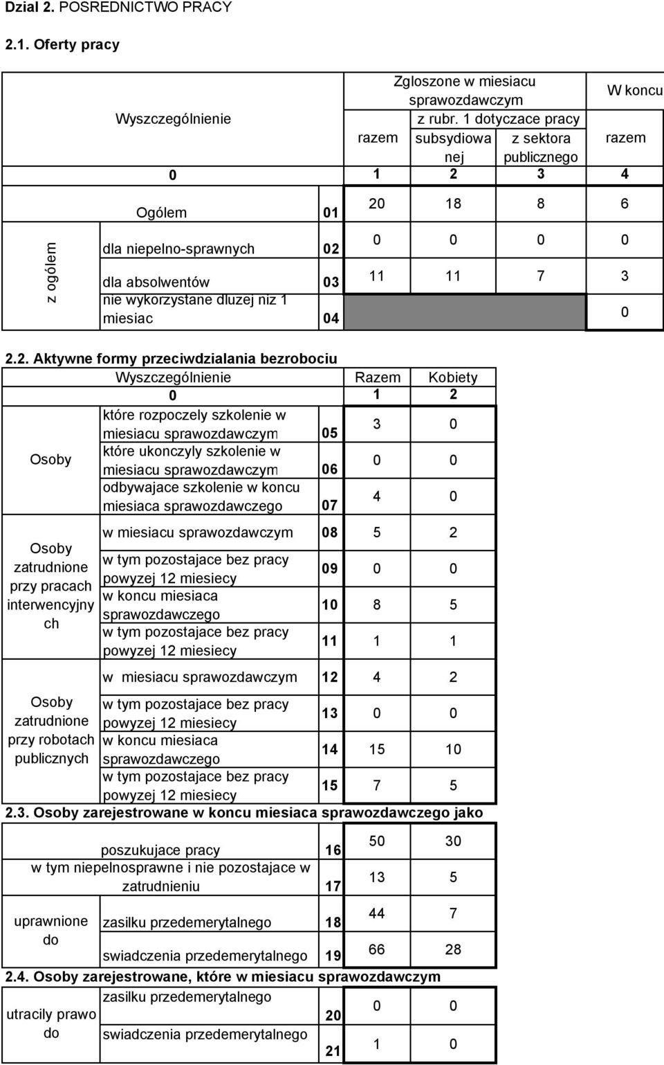 1 dotyczace pracy razem subsydiowa nej z sektora publicznego razem 1 2 