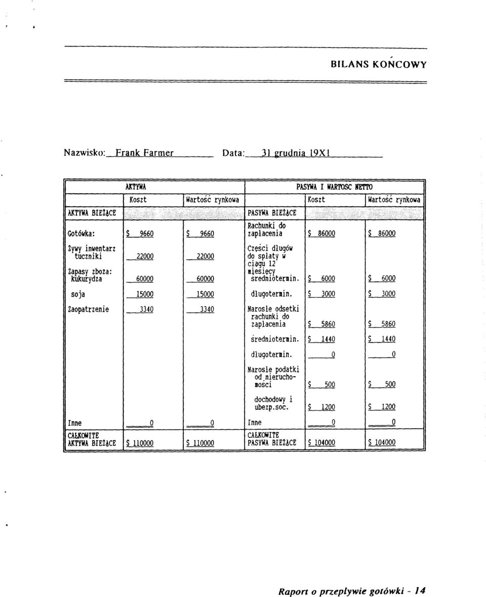 ..... Rachunki do Got6wka: ~ 9660 ~ 9660 zaplacenia ~ 86000 ~ 86000 Zywy inwentarz czesci dlug6w tuczniki 22000 22000 do splaty w c~a9';1 12 Zapasy zboza: 111ies1ecy kukurydza 60000 60000 sredniotermin.