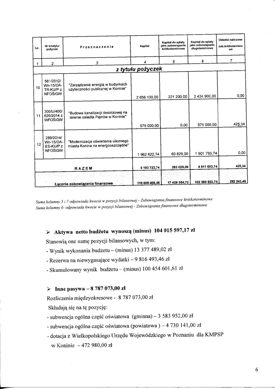 z WFOSiGW "Budowa kanalizacji deszczowej na terenie osiedla Pain6ww Koninie" 7 00 7 00 42,34 12 289/2 014/ Wn-1/OA- ES-KU/P z NFOSiGW "Modernizacja o wietlenia ulicznego miasta Konina na