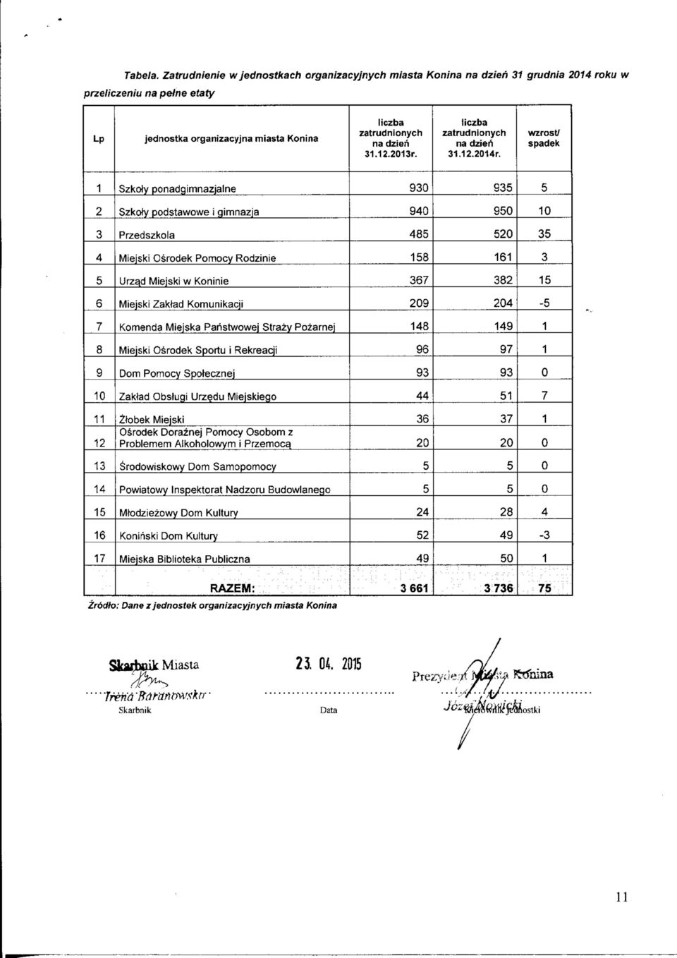 wzrost/ spadek 1 Szkoty ponadgimnazjalne 930 93 2 Szkoty podstawowe i gimnazja 940 90 10 3 Przedszkola 48 20 3 4 Miejski Osrodek Pomocy Rodzinie 18 161 3 Urzqd Miejski w Koninie 367 382 1 6 Miejski