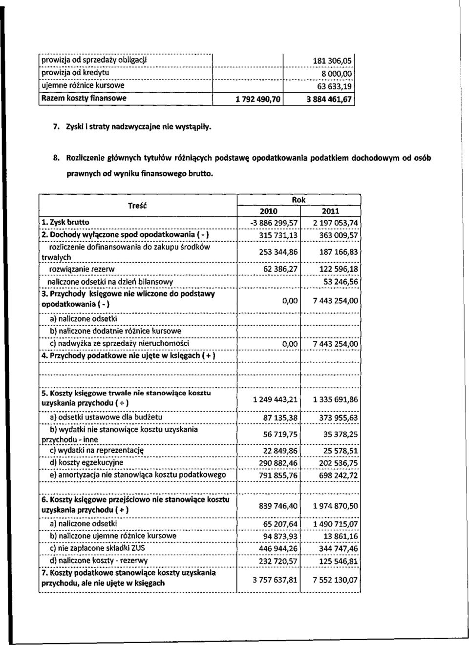 Dochody wytgczone spod opodatkowania ( - ) rozliczenie dofinansowania do zakupu srodkow trwatych rozwiqzanie rezerw naliczone odsetki na dzieri bilansowy 3.