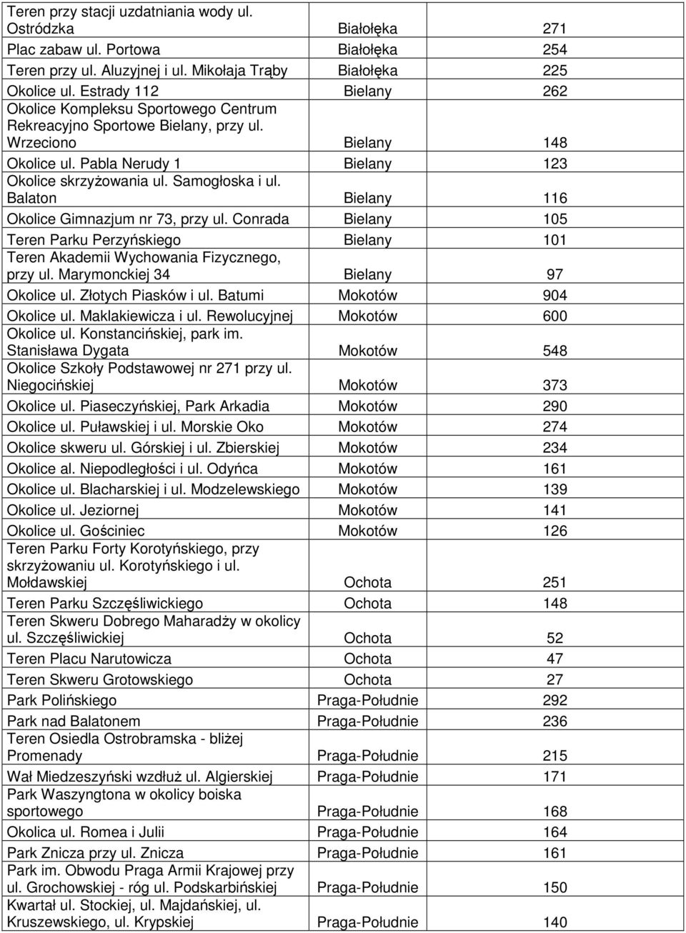 Samogłoska i ul. Balaton Bielany 116 Okolice Gimnazjum nr 73, przy ul. Conrada Bielany 105 Teren Parku Perzyńskiego Bielany 101 Teren Akademii Wychowania Fizycznego, przy ul.