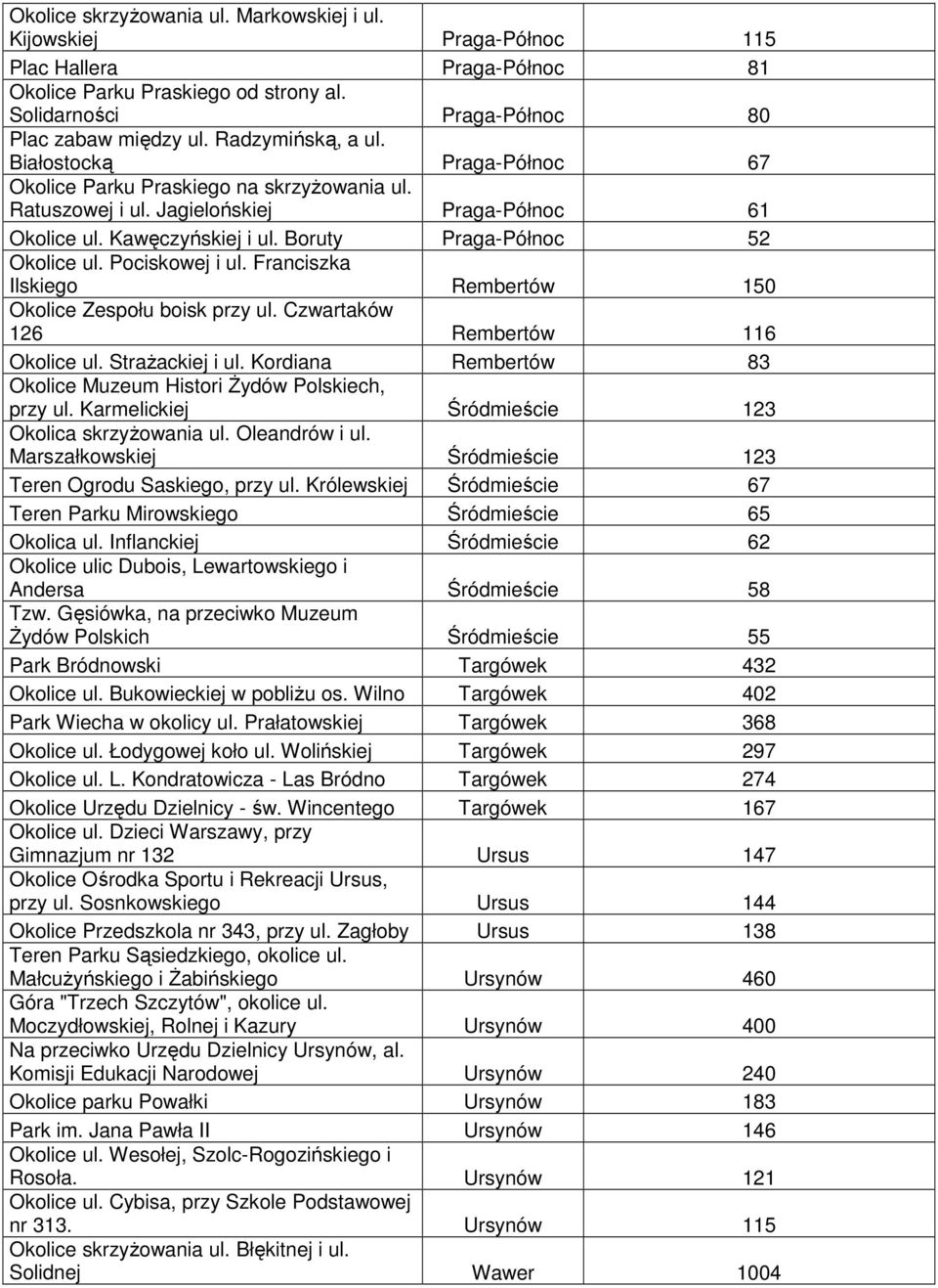 Boruty Praga-Północ 52 Okolice ul. Pociskowej i ul. Franciszka Ilskiego Rembertów 150 Okolice Zespołu boisk przy ul. Czwartaków 126 Rembertów 116 Okolice ul. Strażackiej i ul.