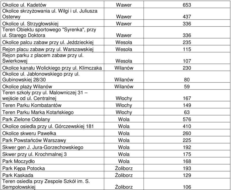 Świerkowej Wesoła 107 Okolice kanału Wolickiego przy ul. Klimczaka Wilanów 230 Okolice ul. Jabłonowskiego przy ul. Gubinowskiej 28/30 Wilanów 80 Okolice plaży Wilanów Wilanów 59 Teren szkoły przy ul.