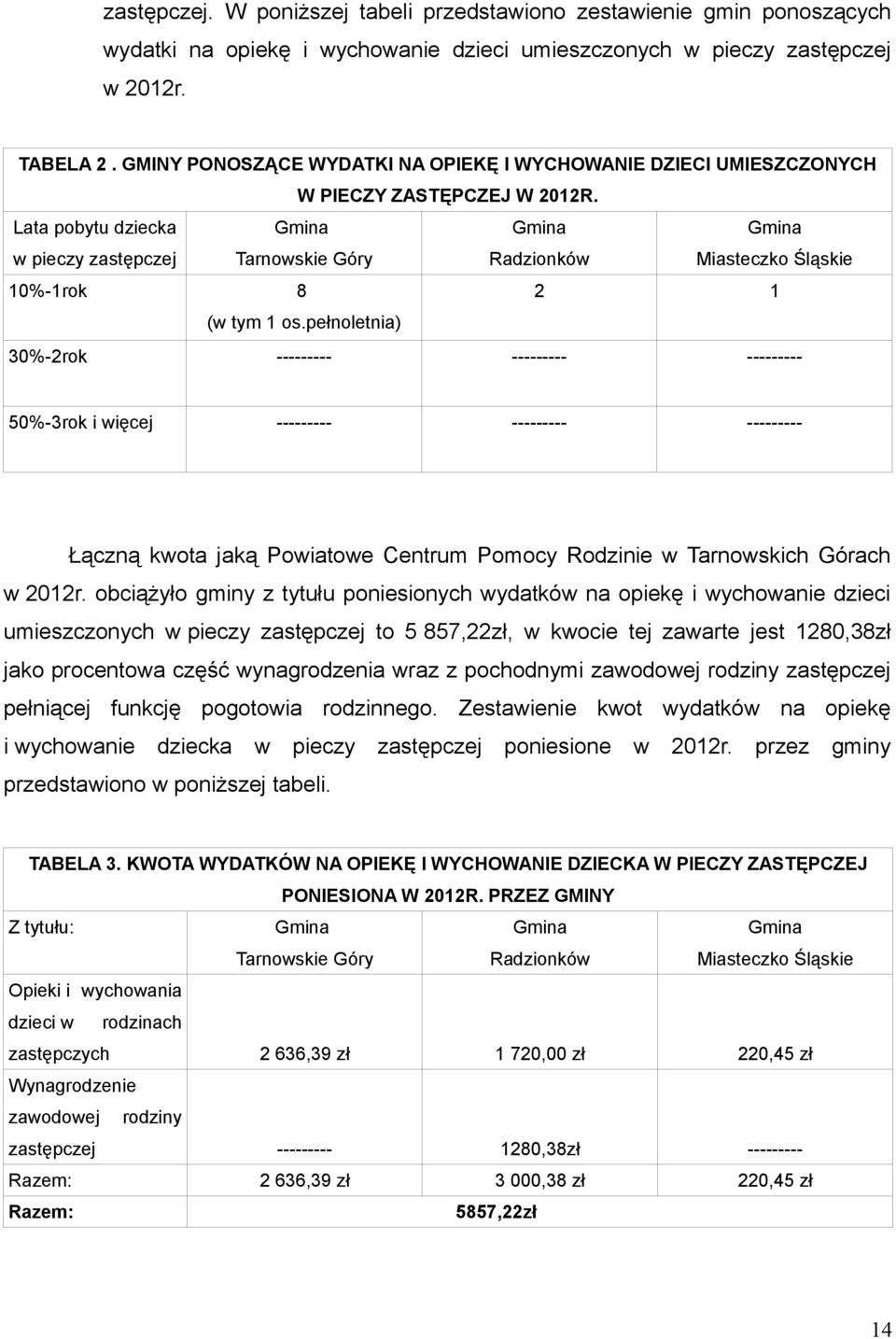 Lata pobytu dziecka w pieczy zastępczej Gmina Tarnowskie Góry Gmina Radzionków Gmina Miasteczko Śląskie 10%-1rok 8 2 1 (w tym 1 os.