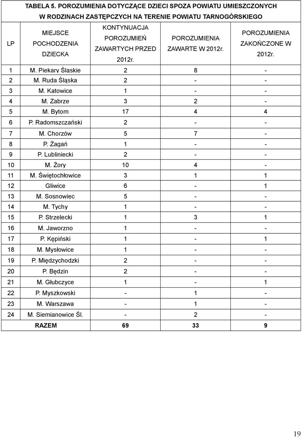 ZAKOŃCZONE W ZAWARTYCH PRZED ZAWARTE W 2012r. DZIECKA 2012r. 2012r. 1 M. Piekary Śląskie 2 8-2 M. Ruda Śląska 2 - - 3 M. Katowice 1 - - 4 M. Zabrze 3 2-5 M. Bytom 17 4 4 6 P.