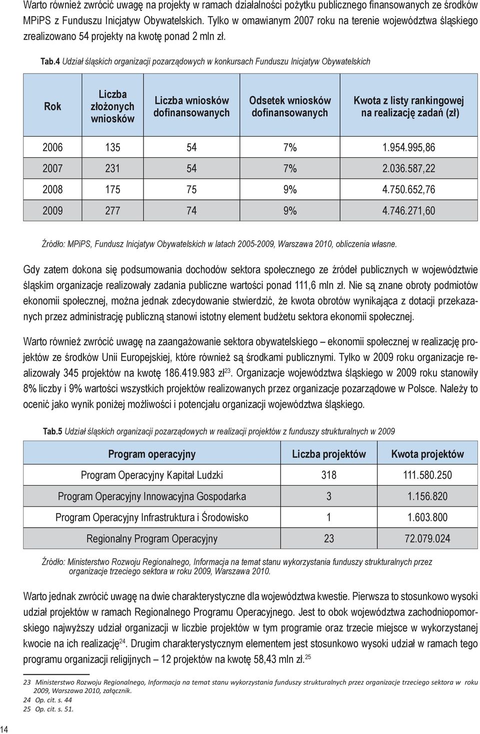 4 Udział śląskich organizacji pozarządowych w konkursach Funduszu Inicjatyw Obywatelskich Rok Liczba złożonych wniosków Liczba wniosków dofinansowanych Odsetek wniosków dofinansowanych Kwota z listy