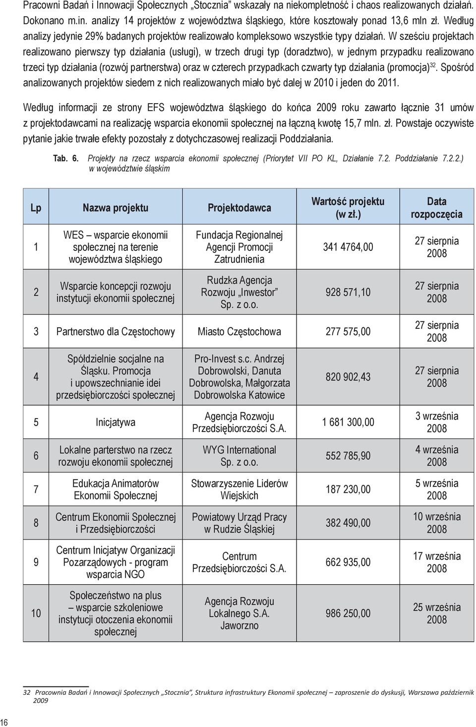 W sześciu projektach realizowano pierwszy typ działania (usługi), w trzech drugi typ (doradztwo), w jednym przypadku realizowano trzeci typ działania (rozwój partnerstwa) oraz w czterech przypadkach