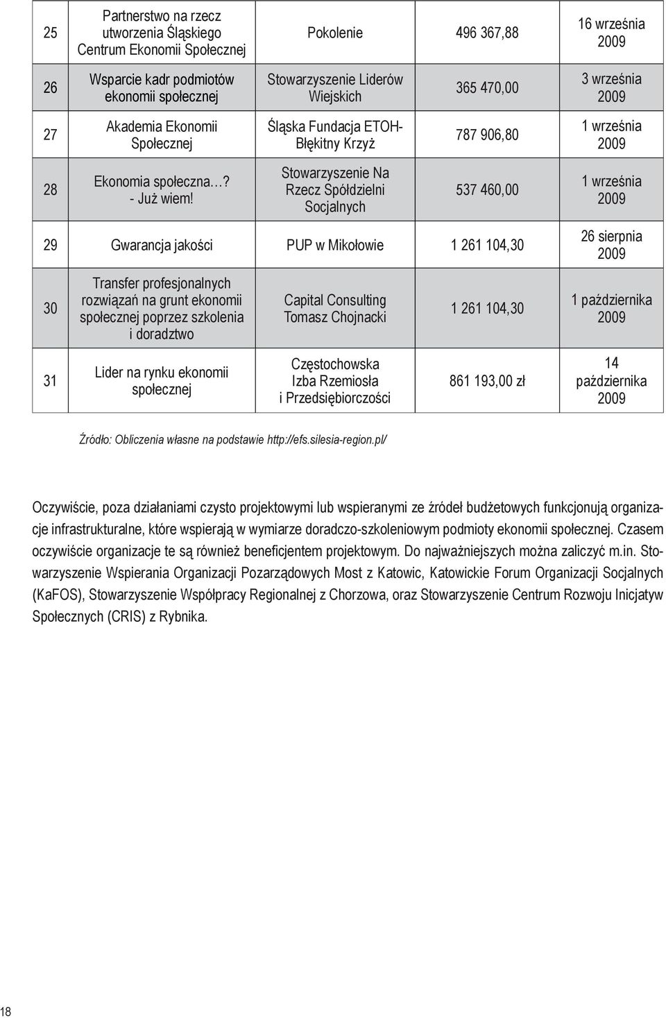 Stowarzyszenie Na Rzecz Spółdzielni Socjalnych 537 460,00 1 września 29 Gwarancja jakości PUP w Mikołowie 1 261 104,30 26 sierpnia 30 Transfer profesjonalnych rozwiązań na grunt ekonomii społecznej