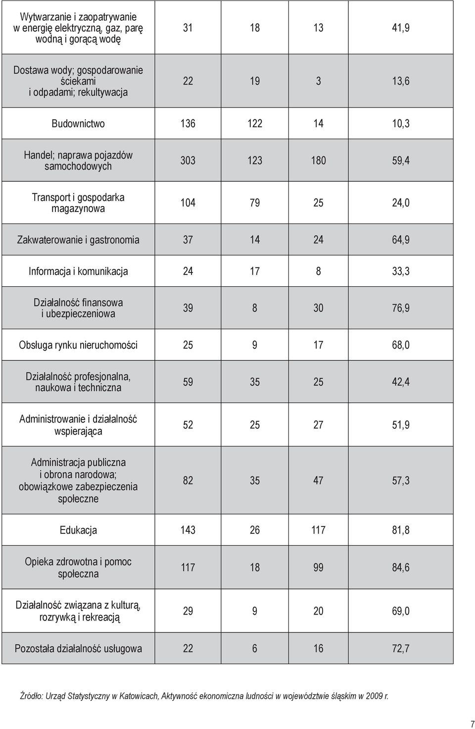 finansowa i ubezpieczeniowa 39 8 30 76,9 Obsługa rynku nieruchomości 25 9 17 68,0 Działalność profesjonalna, naukowa i techniczna 59 35 25 42,4 Administrowanie i działalność wspierająca 52 25 27 51,9