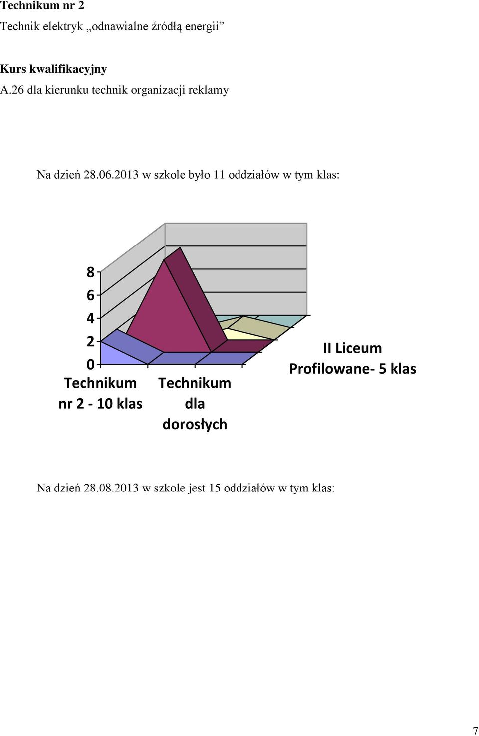 2013 w szkole było 11 oddziałów w tym klas: 8 6 4 2 0 Technikum nr 2-10 klas