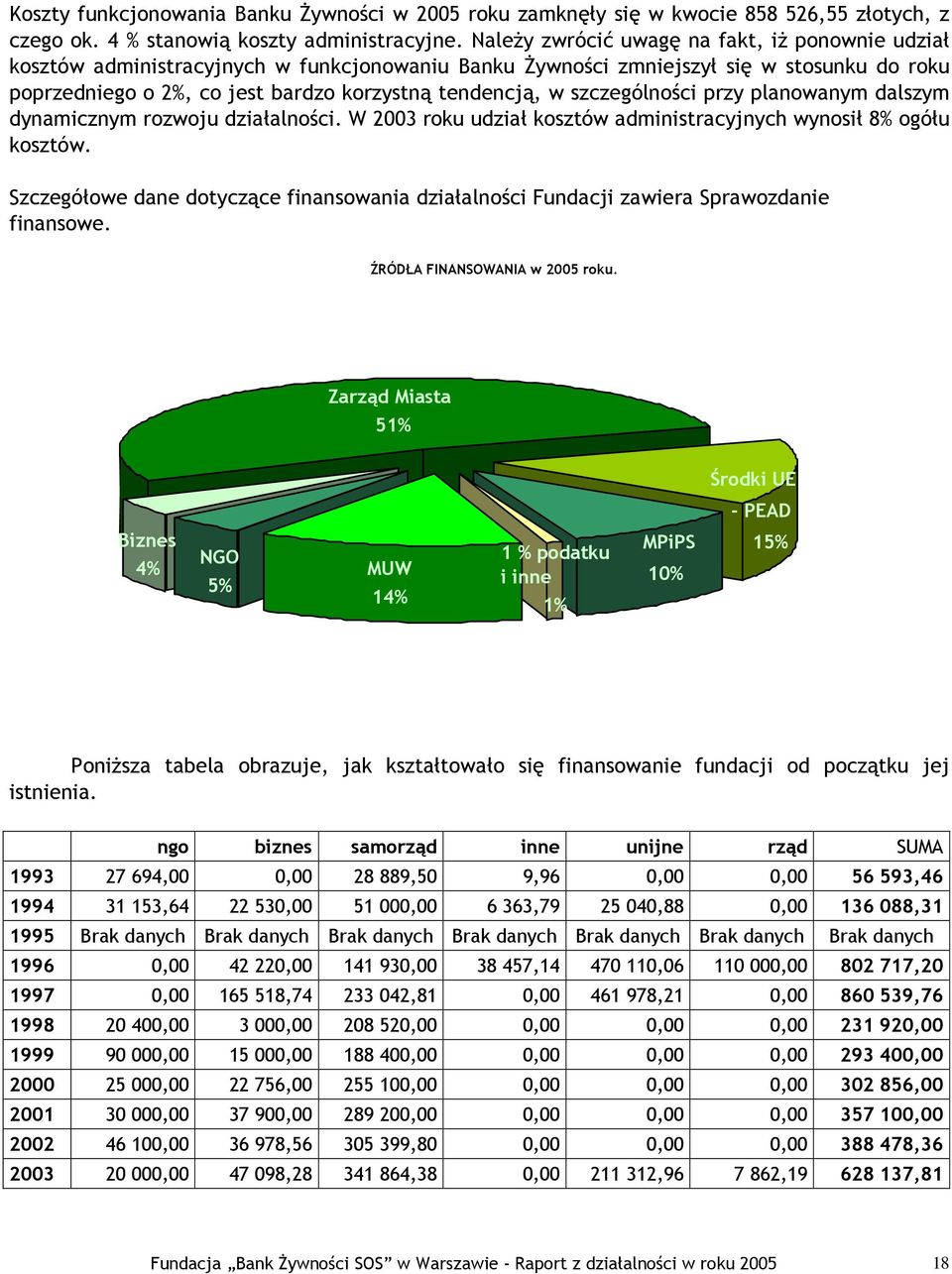 szczególności przy planowanym dalszym dynamicznym rozwoju działalności. W 2003 roku udział kosztów administracyjnych wynosił 8% ogółu kosztów.