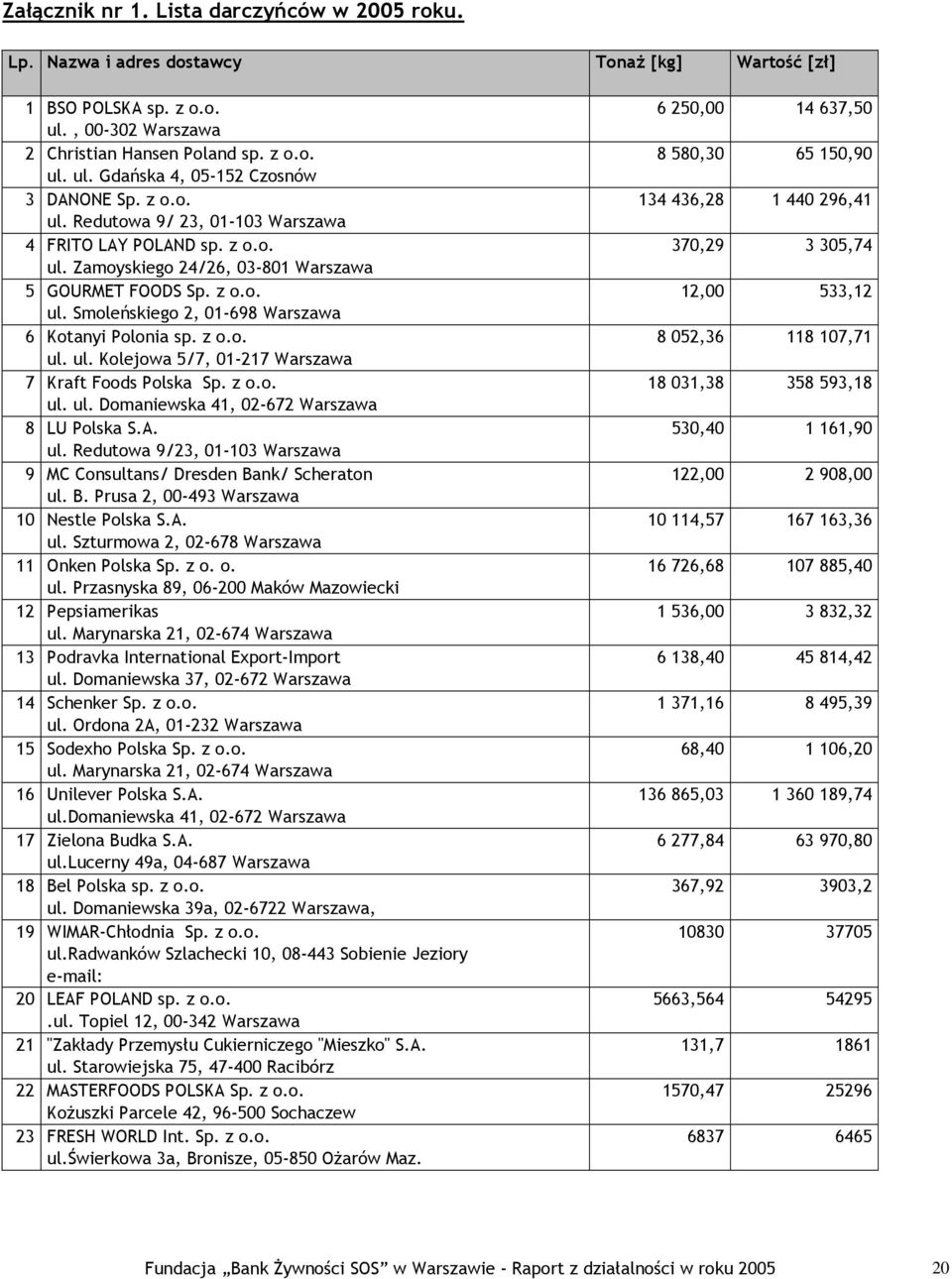 z o.o. ul. ul. Kolejowa 5/7, 01-217 Warszawa 7 Kraft Foods Polska Sp. z o.o. ul. ul. Domaniewska 41, 02-672 Warszawa 8 LU Polska S.A. ul. Redutowa 9/23, 01-103 Warszawa 9 MC Consultans/ Dresden Bank/ Scheraton ul.