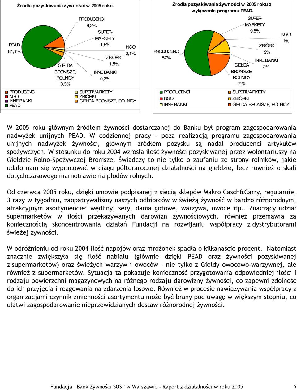 Żródła pozyskiwania żywności w 2005 roku z wyłączenie programu PEAD.