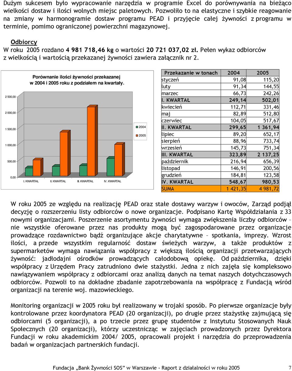 Odbiorcy W roku 2005 rozdano 4 981 718,46 kg o wartości 20 721 037,02 zł. Pełen wykaz odbiorców z wielkością i wartością przekazanej żywności zawiera załącznik nr 2.