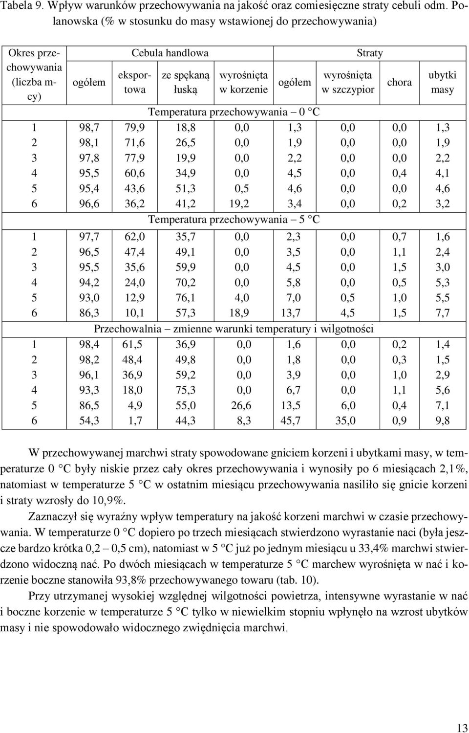 86,3 Cebula handlowa eksportowa 79,9 71,6 77,9 60,6 43,6 36,2 62,0 47,4 35,6 24,0 12,9 10,1 ze spękaną łuską wyrośnięta w korzenie ogółem Temperatura przechowywania 0 C 18,8 1,3 26,5 1,9 19,9 2,2