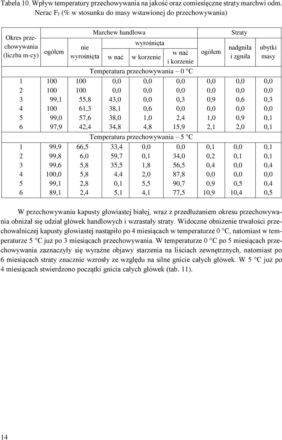 nadgniła i zgniła ubytki masy Temperatura przechowywania 0 C 1 2 3 4 5 6 100 100 99,1 100 99,0 97,9 100 100 55,8 61,3 57,6 42,4 43,0 38,1 38,0 34,8 0,6 1,0 4,8 0,3 2,4 15,9 0,9 1,0 2,1 0,6 0,9 2,0